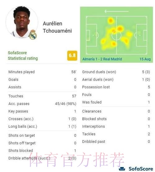 2025年琼阿梅尼对抗成功率+次数西甲球员中最高